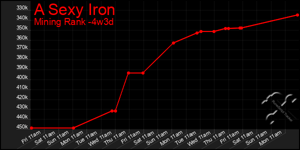 Last 31 Days Graph of A Sexy Iron