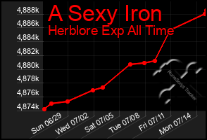 Total Graph of A Sexy Iron