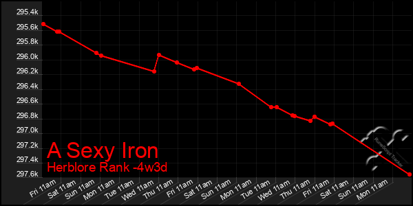 Last 31 Days Graph of A Sexy Iron