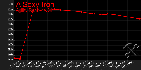 Last 31 Days Graph of A Sexy Iron