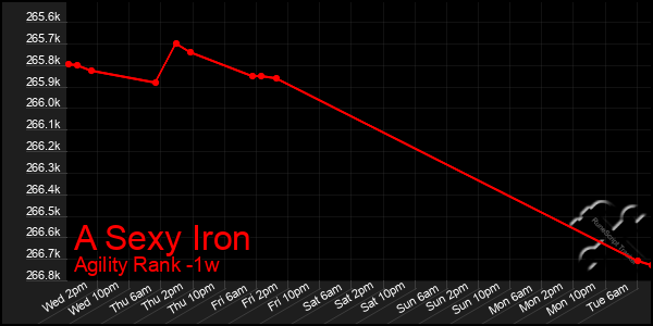 Last 7 Days Graph of A Sexy Iron