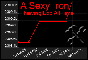 Total Graph of A Sexy Iron