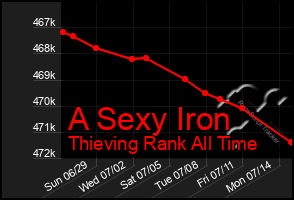 Total Graph of A Sexy Iron