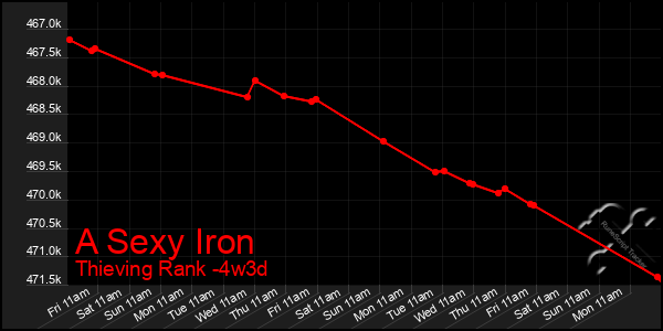 Last 31 Days Graph of A Sexy Iron