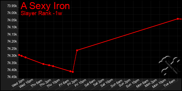 Last 7 Days Graph of A Sexy Iron