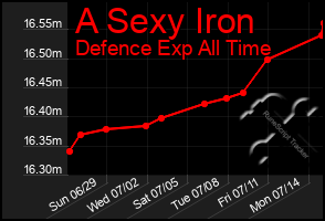 Total Graph of A Sexy Iron