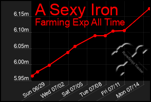 Total Graph of A Sexy Iron