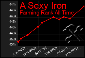 Total Graph of A Sexy Iron