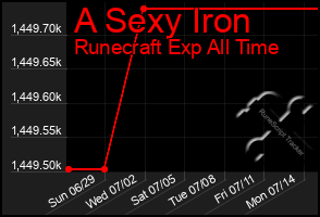 Total Graph of A Sexy Iron