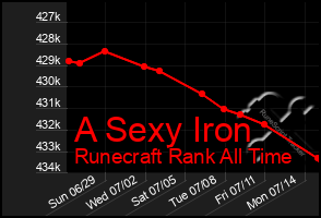 Total Graph of A Sexy Iron