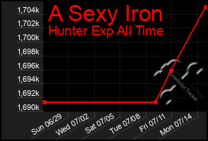 Total Graph of A Sexy Iron