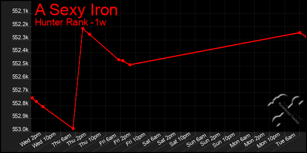 Last 7 Days Graph of A Sexy Iron