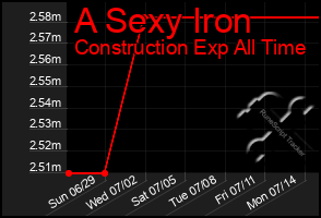Total Graph of A Sexy Iron