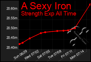 Total Graph of A Sexy Iron