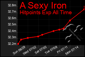 Total Graph of A Sexy Iron