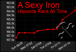 Total Graph of A Sexy Iron