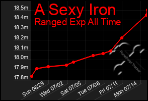 Total Graph of A Sexy Iron
