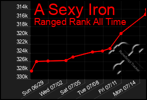 Total Graph of A Sexy Iron