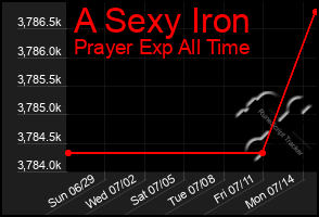 Total Graph of A Sexy Iron