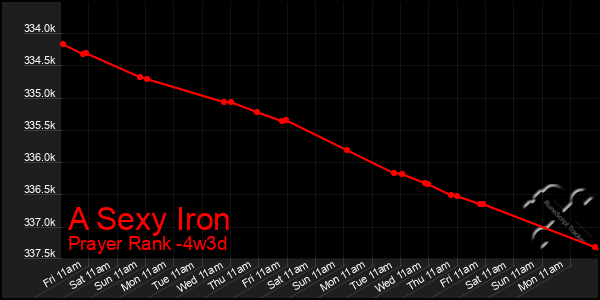 Last 31 Days Graph of A Sexy Iron