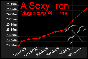 Total Graph of A Sexy Iron