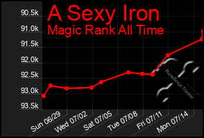 Total Graph of A Sexy Iron
