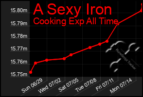 Total Graph of A Sexy Iron