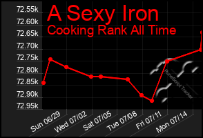 Total Graph of A Sexy Iron