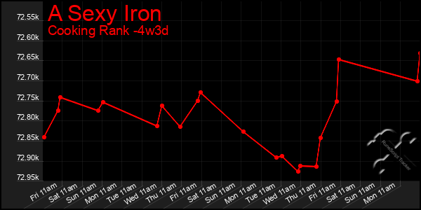 Last 31 Days Graph of A Sexy Iron