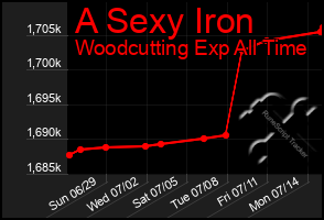 Total Graph of A Sexy Iron