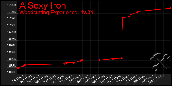 Last 31 Days Graph of A Sexy Iron