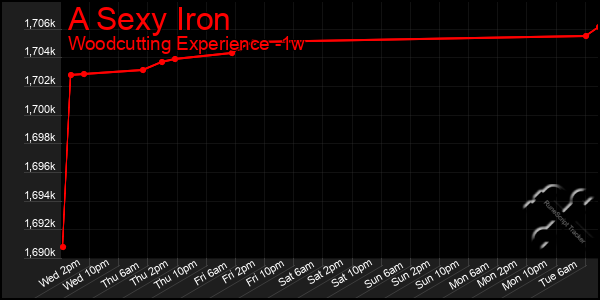 Last 7 Days Graph of A Sexy Iron
