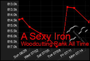 Total Graph of A Sexy Iron