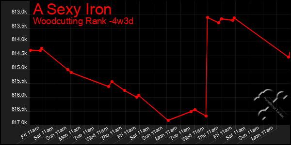 Last 31 Days Graph of A Sexy Iron