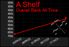 Total Graph of A Shelf