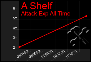 Total Graph of A Shelf