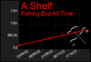 Total Graph of A Shelf