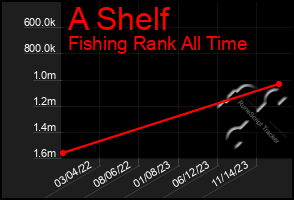 Total Graph of A Shelf