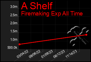 Total Graph of A Shelf