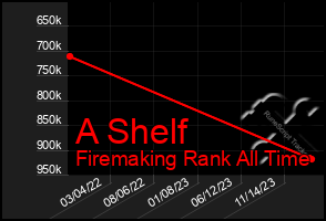 Total Graph of A Shelf