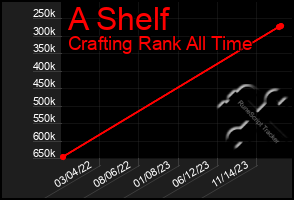 Total Graph of A Shelf