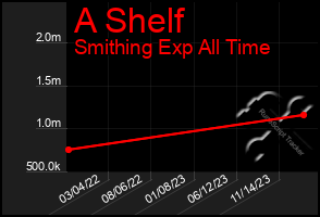 Total Graph of A Shelf