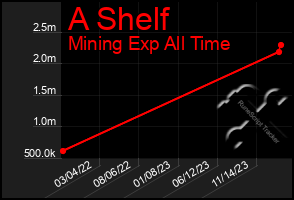 Total Graph of A Shelf