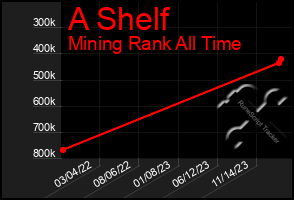 Total Graph of A Shelf