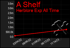 Total Graph of A Shelf