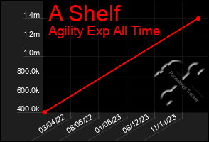 Total Graph of A Shelf