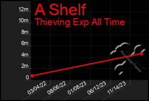 Total Graph of A Shelf