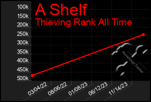 Total Graph of A Shelf