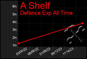 Total Graph of A Shelf