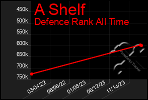 Total Graph of A Shelf